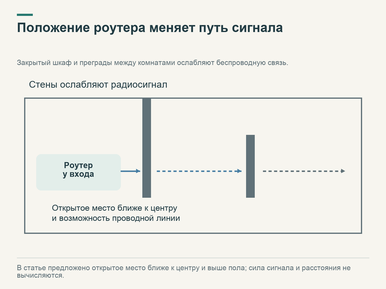 Сигнал роутера проходит через стены и ослабевает; расположение ближе к центру и возможность проводной линии учитывают заранее.