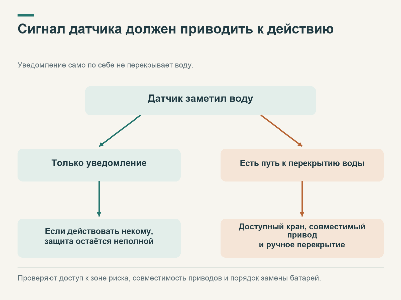 Датчик ведёт либо к одному уведомлению, либо к понятному действию через доступный кран и привод с ручным вариантом перекрытия.